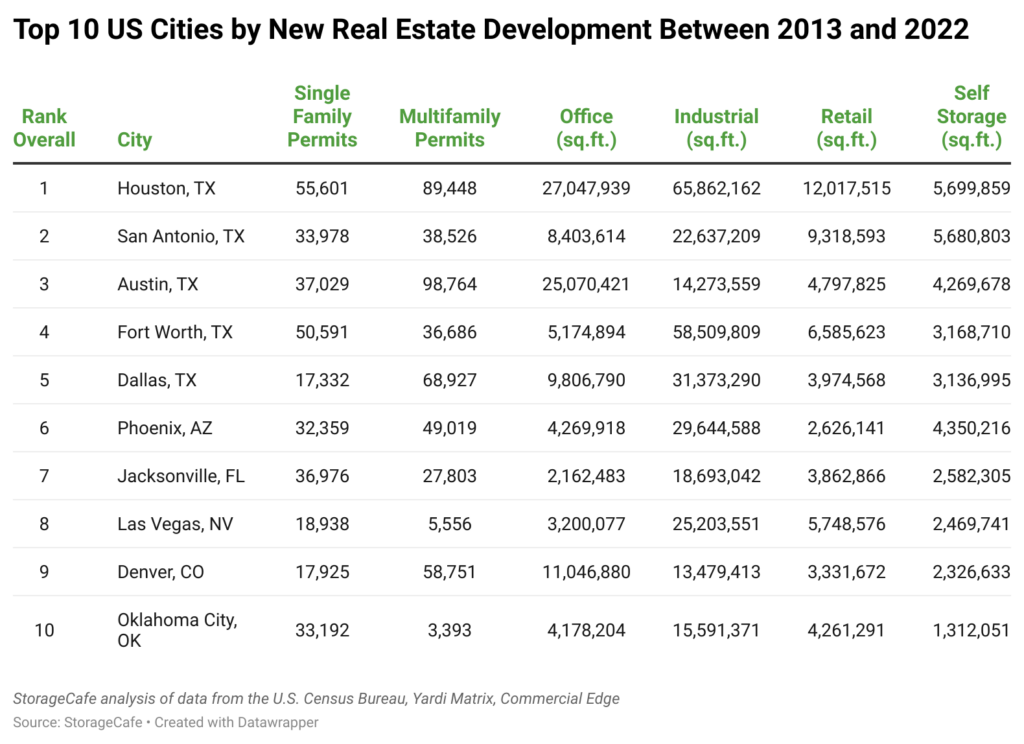 chart showing the top 10 cities by New Real Estate Development between 2013 and 2020 where Houston is #1.